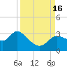St. Marks tide chart for Friday, September 16, 2022