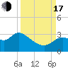 St. Marks tide chart for Saturday, September 17, 2022