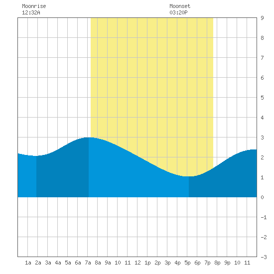 St. Marks tide chart for Sunday, September 18, 2022