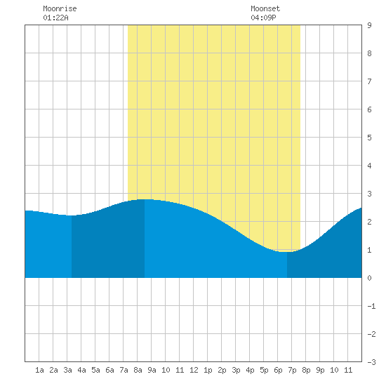 St. Marks tide chart for Monday, September 19, 2022