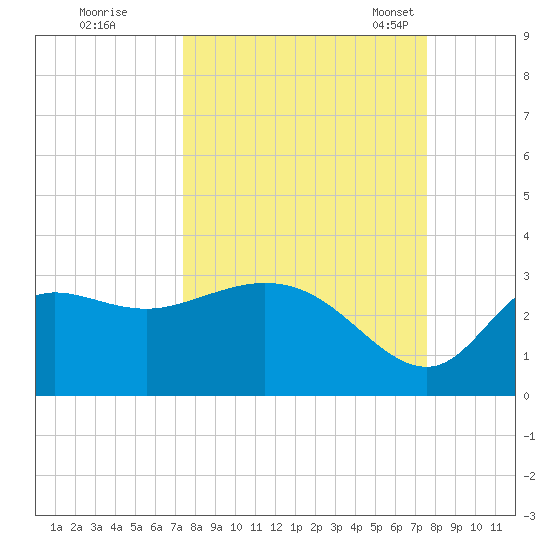St. Marks tide chart for Tuesday, September 20, 2022