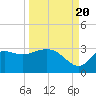 St. Marks tide chart for Tuesday, September 20, 2022