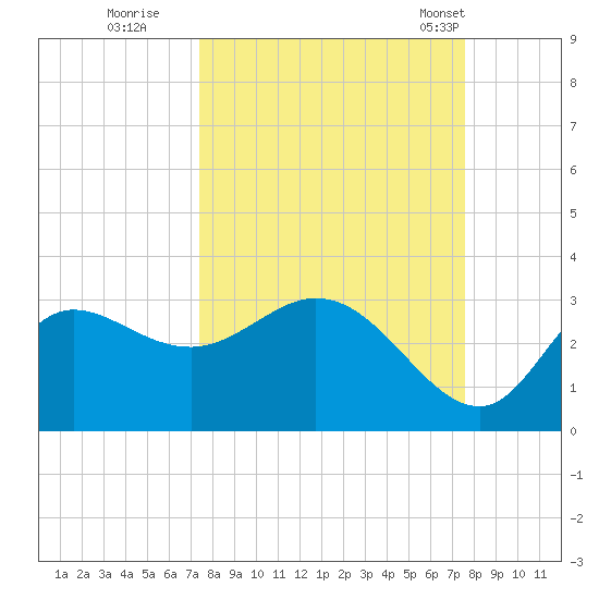 St. Marks tide chart for Wednesday, September 21, 2022