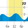 St. Marks tide chart for Thursday, September 22, 2022