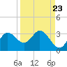 St. Marks tide chart for Friday, September 23, 2022