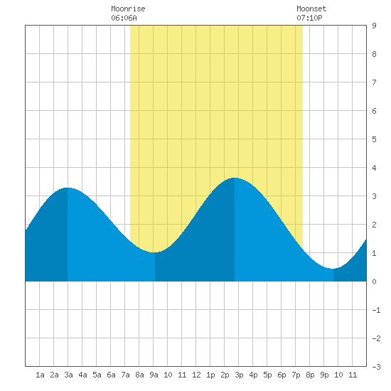 St. Marks tide chart for Saturday, September 24, 2022