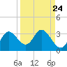 St. Marks tide chart for Saturday, September 24, 2022