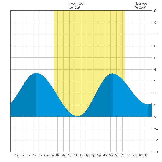 St. Marks tide chart for Wednesday, September 28, 2022