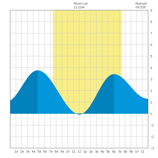 St. Marks tide chart for Thursday, September 29, 2022