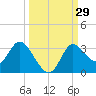 St. Marks tide chart for Thursday, September 29, 2022