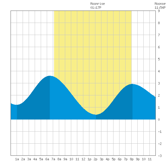 St. Marks tide chart for Friday, September 2, 2022