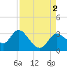 St. Marks tide chart for Friday, September 2, 2022