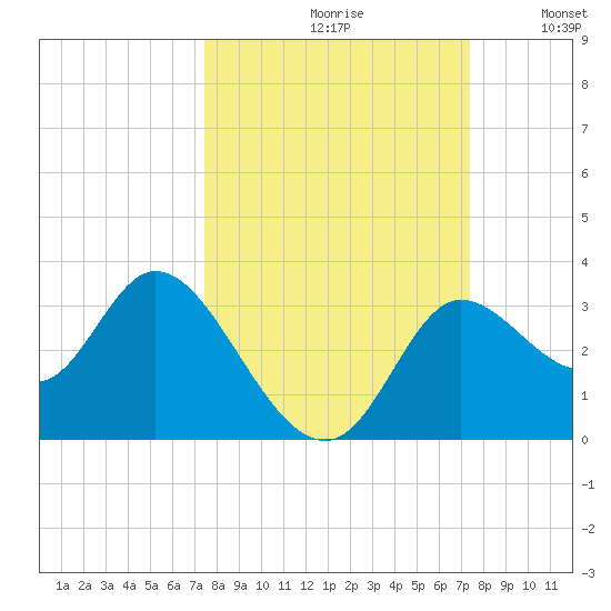 St. Marks tide chart for Friday, September 30, 2022