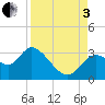 St. Marks tide chart for Saturday, September 3, 2022