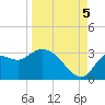 St. Marks tide chart for Monday, September 5, 2022