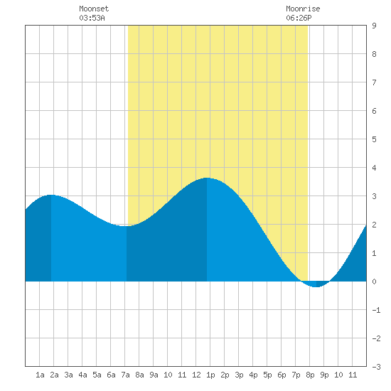 St. Marks tide chart for Wednesday, September 7, 2022