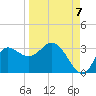 St. Marks tide chart for Wednesday, September 7, 2022