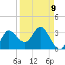 St. Marks tide chart for Friday, September 9, 2022