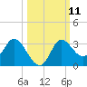St. Marks tide chart for Tuesday, October 11, 2022