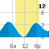 St. Marks tide chart for Wednesday, October 12, 2022