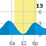St. Marks tide chart for Thursday, October 13, 2022
