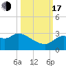 St. Marks tide chart for Monday, October 17, 2022