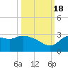 St. Marks tide chart for Tuesday, October 18, 2022