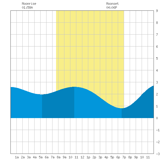 St. Marks tide chart for Wednesday, October 19, 2022