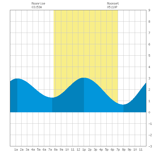 St. Marks tide chart for Friday, October 21, 2022