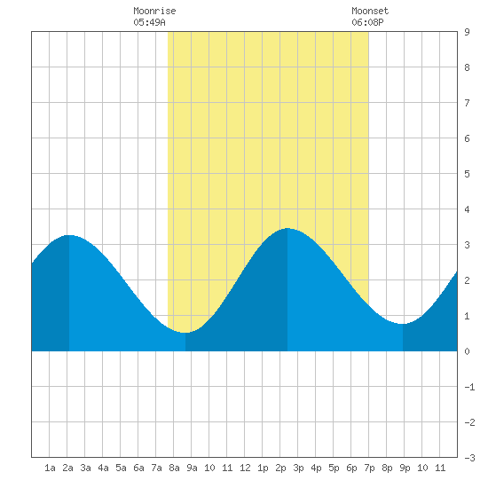 St. Marks tide chart for Sunday, October 23, 2022
