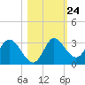 St. Marks tide chart for Monday, October 24, 2022
