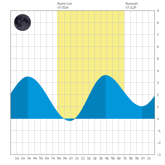 St. Marks tide chart for Tuesday, October 25, 2022
