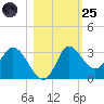 St. Marks tide chart for Tuesday, October 25, 2022
