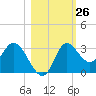St. Marks tide chart for Wednesday, October 26, 2022