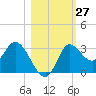 St. Marks tide chart for Thursday, October 27, 2022