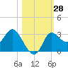 St. Marks tide chart for Friday, October 28, 2022