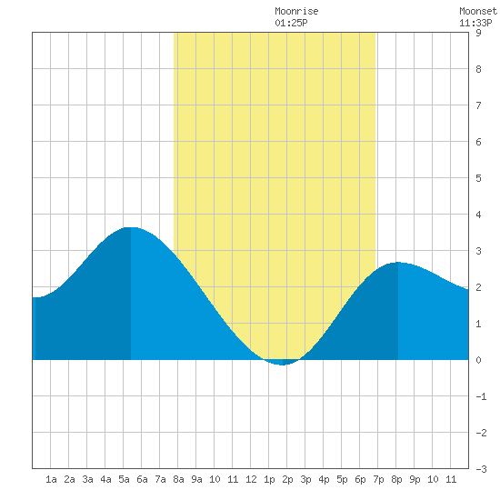 St. Marks tide chart for Sunday, October 30, 2022