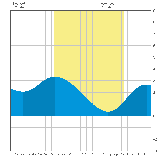 St. Marks tide chart for Monday, October 3, 2022