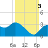 St. Marks tide chart for Monday, October 3, 2022