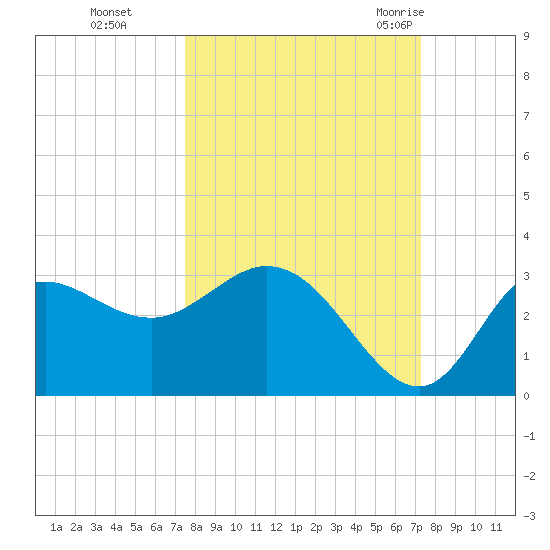 St. Marks tide chart for Wednesday, October 5, 2022