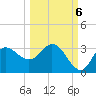 St. Marks tide chart for Thursday, October 6, 2022