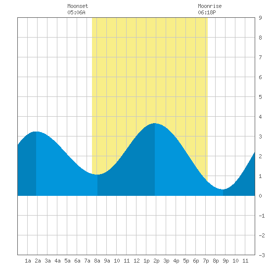 St. Marks tide chart for Friday, October 7, 2022