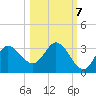 St. Marks tide chart for Friday, October 7, 2022