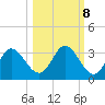 St. Marks tide chart for Saturday, October 8, 2022