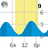 St. Marks tide chart for Sunday, October 9, 2022
