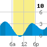 St. Marks tide chart for Thursday, November 10, 2022