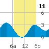 St. Marks tide chart for Friday, November 11, 2022
