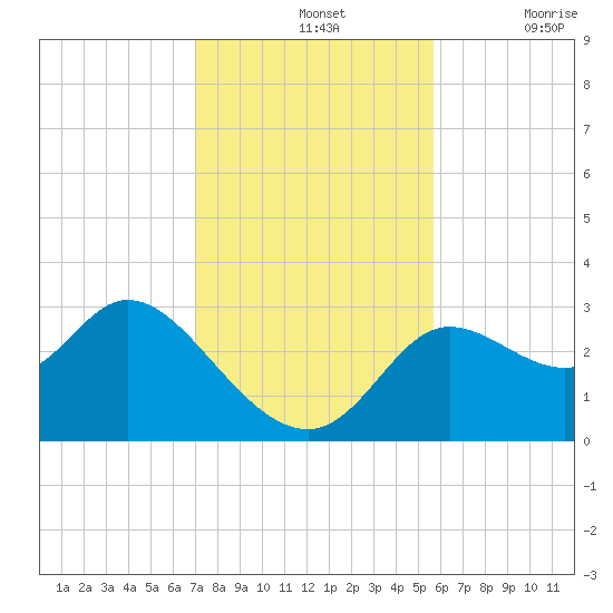 St. Marks tide chart for Sunday, November 13, 2022