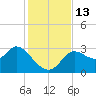 St. Marks tide chart for Sunday, November 13, 2022