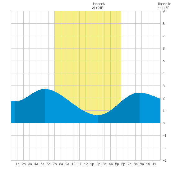 St. Marks tide chart for Tuesday, November 15, 2022